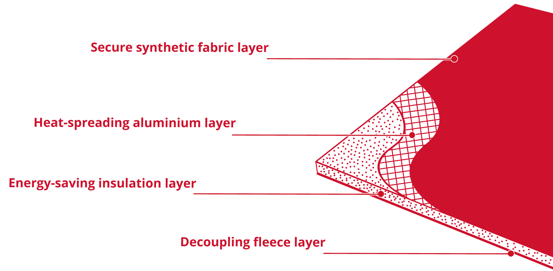 ultralight layer description graphic