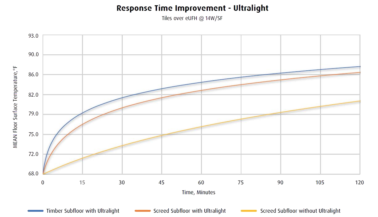 Ultralight Response Time