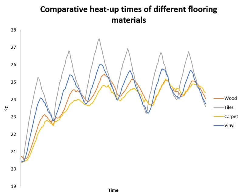 Underfloor heating heat up time chart.