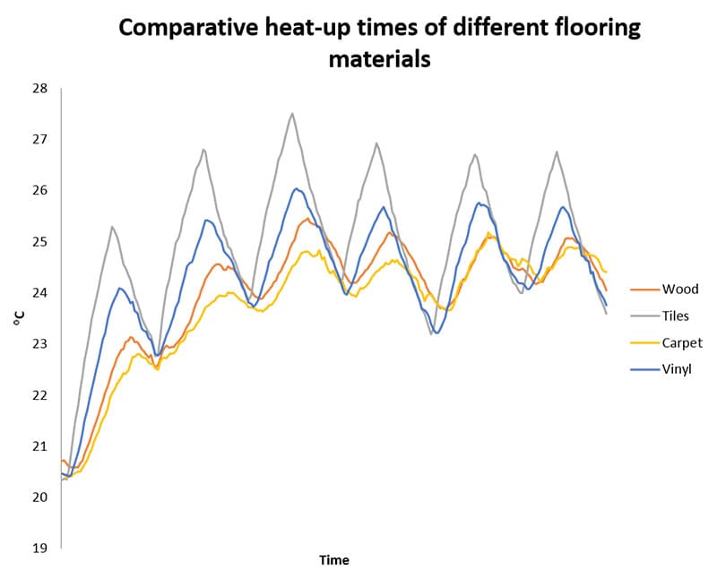 Underfloor heating heat up time chart.