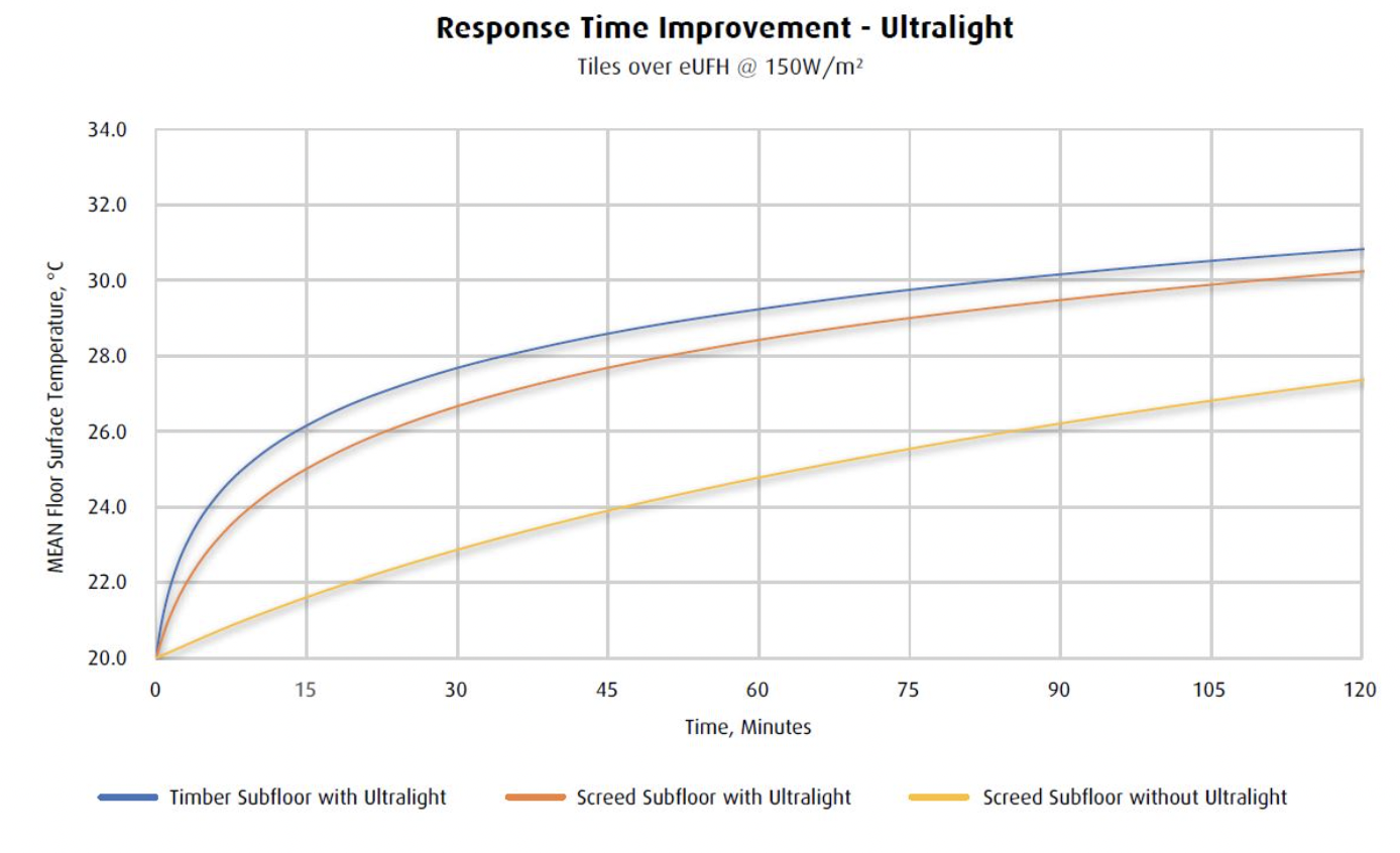 Response Improvement - Ultralight