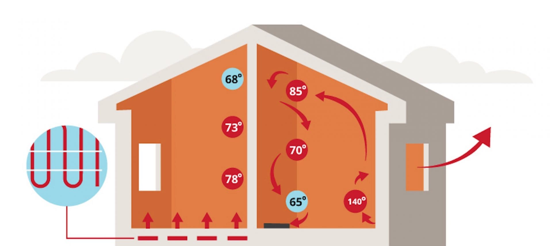 Airflow diagram for radiant heating.