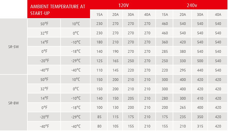 self regulating cables temperature table