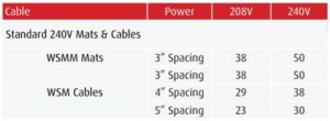 table showing how to space snow melt cables and the corresponding output